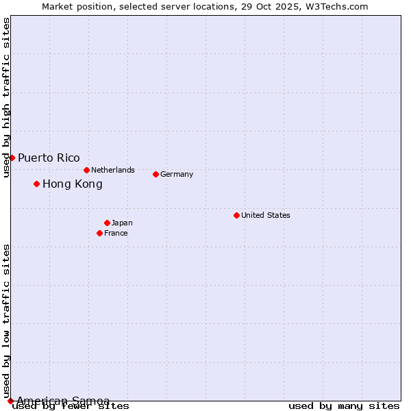 Market position of Hong Kong vs. Puerto Rico vs. American Samoa