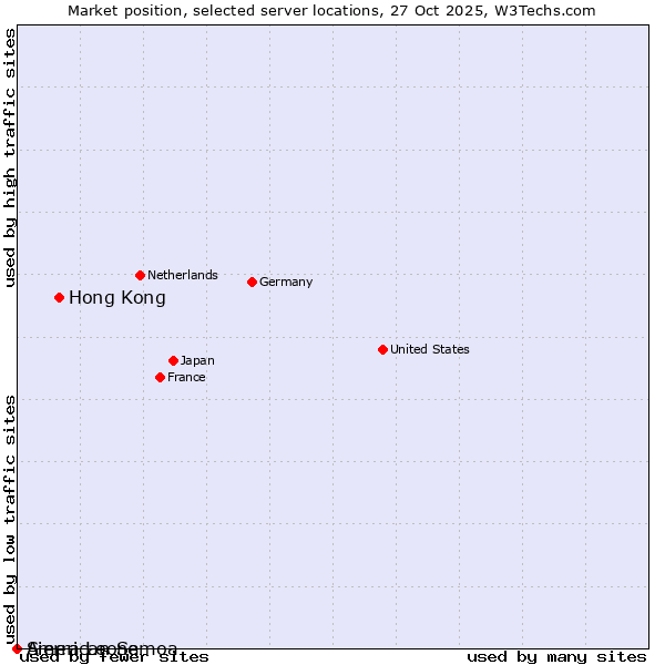 Market position of Hong Kong vs. Sierra Leone vs. American Samoa