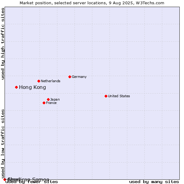 Market position of Hong Kong vs. Chad vs. American Samoa