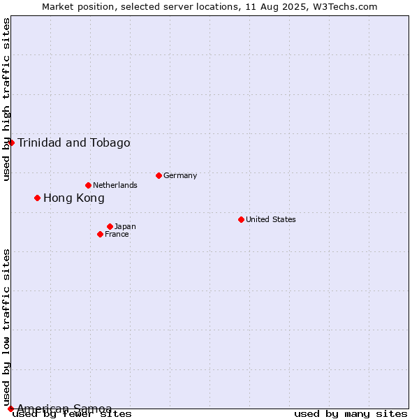 Market position of Hong Kong vs. Trinidad and Tobago vs. American Samoa