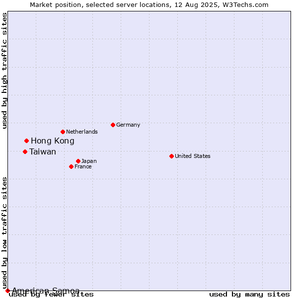 Market position of Hong Kong vs. Taiwan vs. American Samoa
