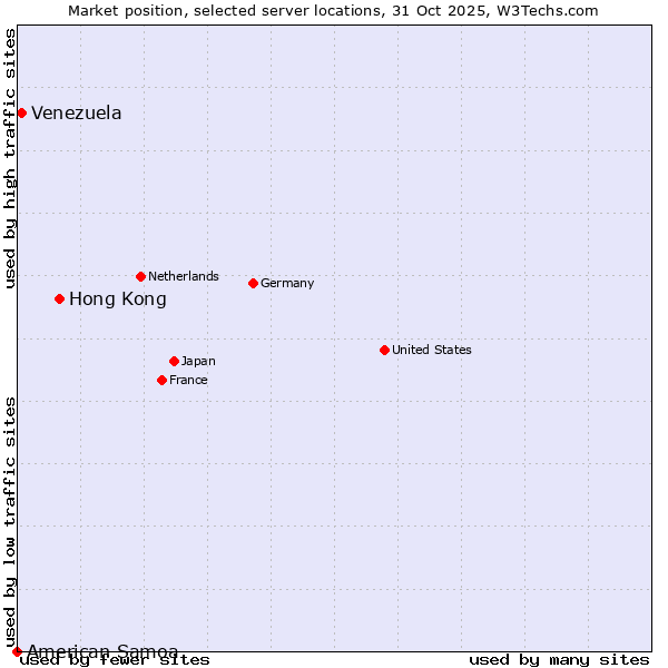 Market position of Hong Kong vs. Venezuela vs. American Samoa