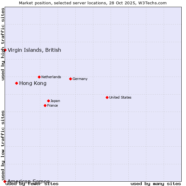 Market position of Hong Kong vs. Virgin Islands, British vs. American Samoa