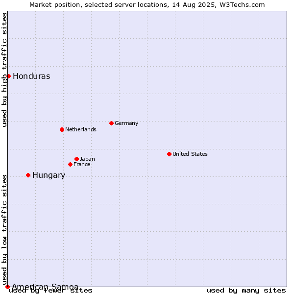 Market position of Hungary vs. Honduras vs. American Samoa