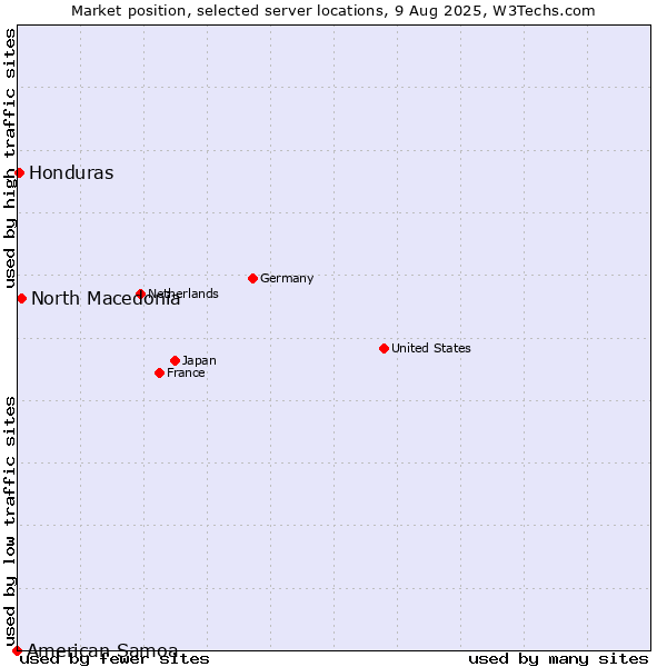 Market position of North Macedonia vs. Honduras vs. American Samoa