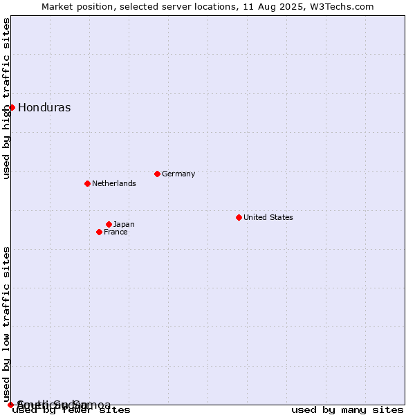 Market position of Honduras vs. South Sudan vs. American Samoa