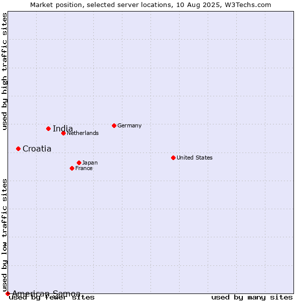 Market position of India vs. Croatia vs. American Samoa