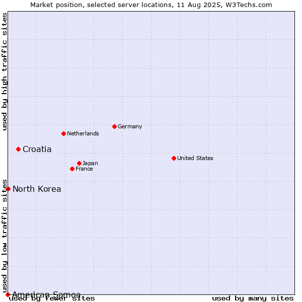 Market position of Croatia vs. North Korea vs. American Samoa