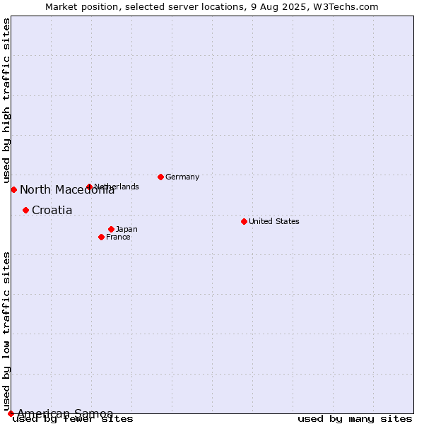 Market position of Croatia vs. North Macedonia vs. American Samoa