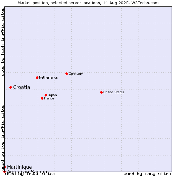 Market position of Croatia vs. Martinique vs. American Samoa