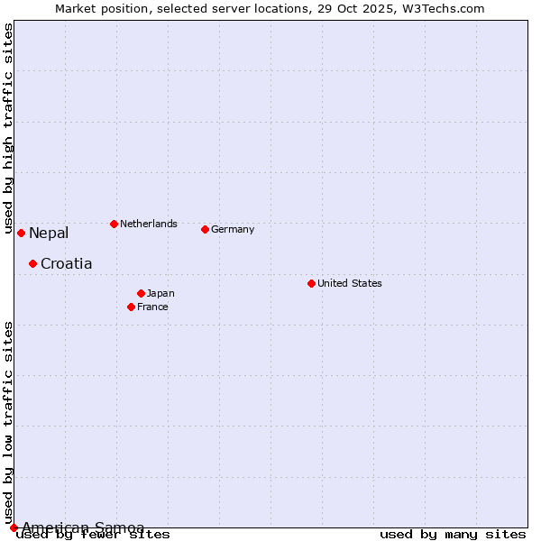 Market position of Croatia vs. Nepal vs. American Samoa