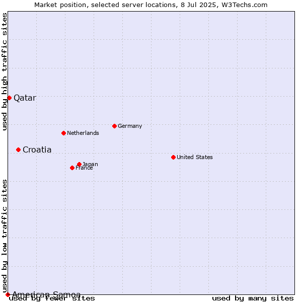 Market position of Croatia vs. Qatar vs. American Samoa