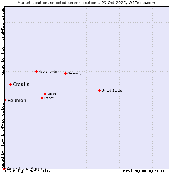 Market position of Croatia vs. Reunion vs. American Samoa