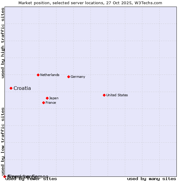 Market position of Croatia vs. Sierra Leone vs. American Samoa