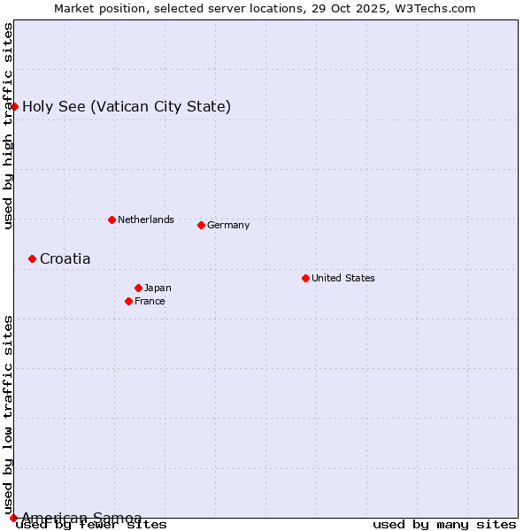Market position of Croatia vs. Holy See (Vatican City State) vs. American Samoa