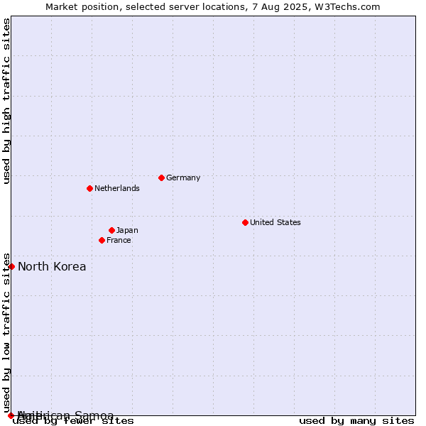 Market position of North Korea vs. Haiti vs. American Samoa