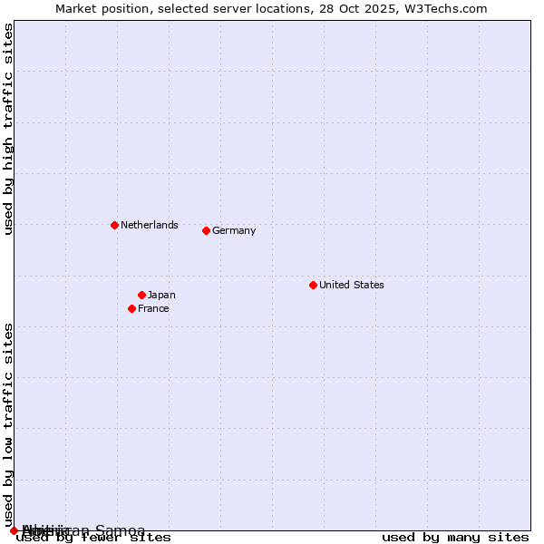 Market position of Haiti vs. Liberia vs. American Samoa