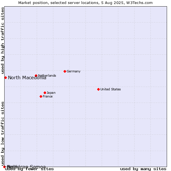 Market position of North Macedonia vs. Haiti vs. American Samoa