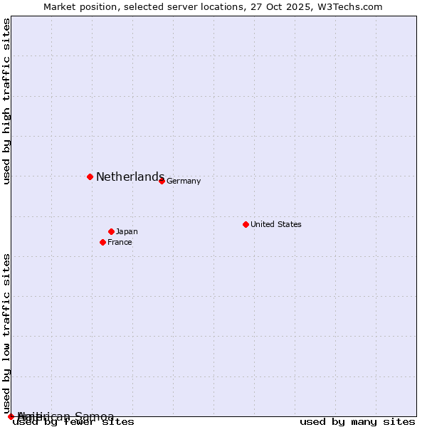 Market position of Netherlands and territories vs. Haiti vs. American Samoa