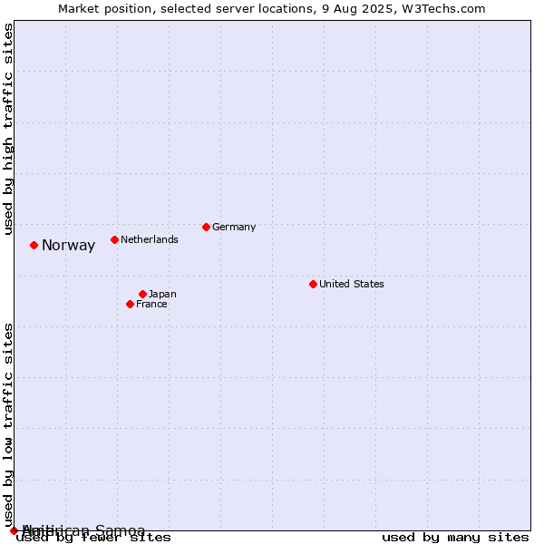 Market position of Norway vs. Haiti vs. American Samoa