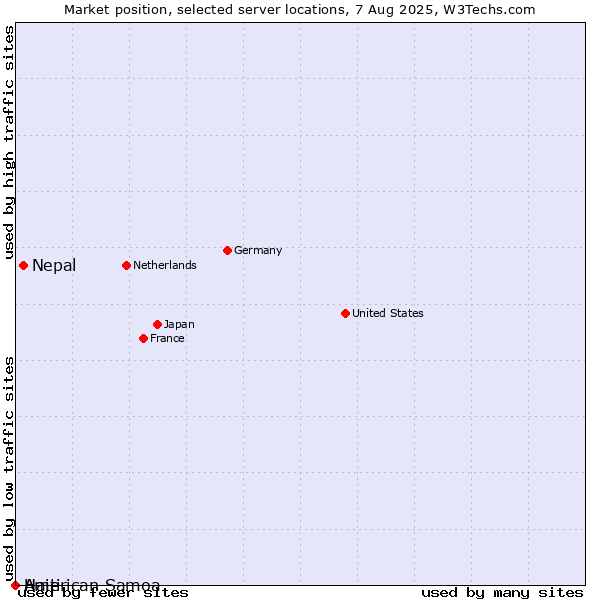 Market position of Nepal vs. Haiti vs. American Samoa
