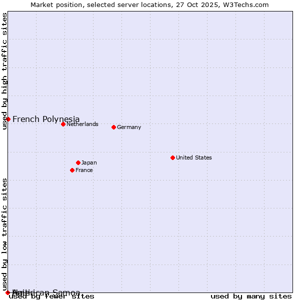 Market position of French Polynesia vs. Haiti vs. American Samoa