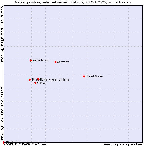 Market position of Russian Federation vs. Haiti vs. American Samoa