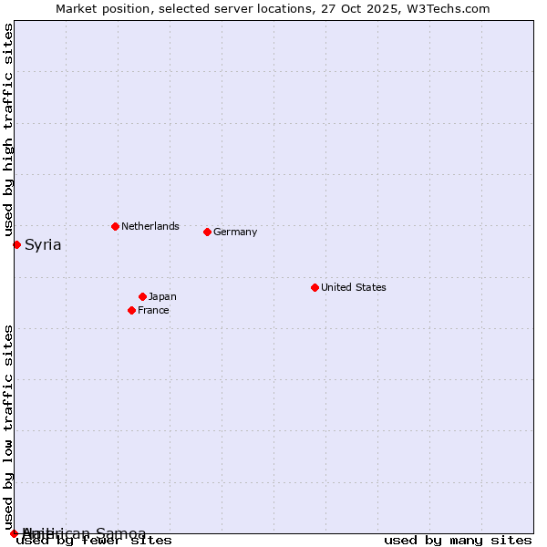 Market position of Syria vs. Haiti vs. American Samoa