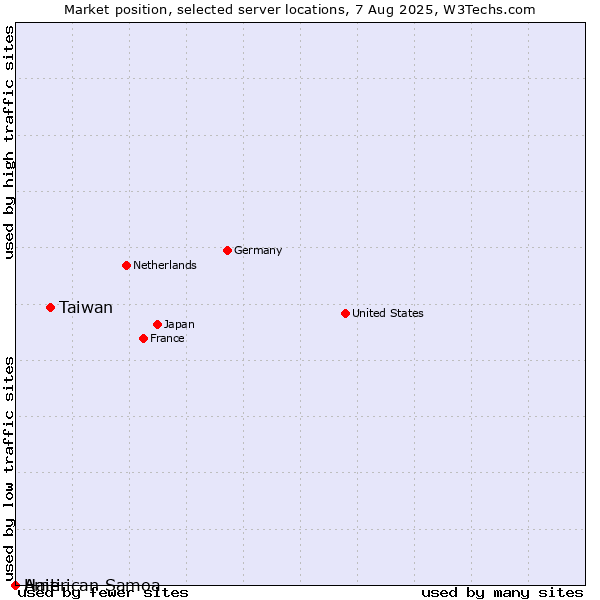 Market position of Taiwan vs. Haiti vs. American Samoa