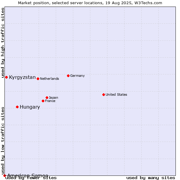 Market position of Hungary vs. Kyrgyzstan vs. American Samoa