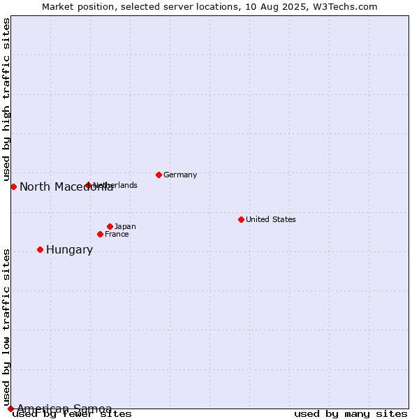 Market position of Hungary vs. North Macedonia vs. American Samoa