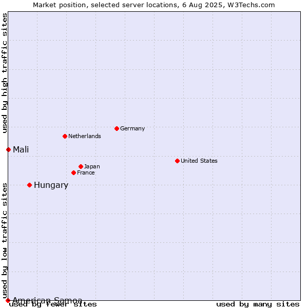 Market position of Hungary vs. Mali vs. American Samoa