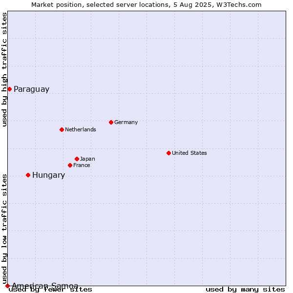 Market position of Hungary vs. Paraguay vs. American Samoa