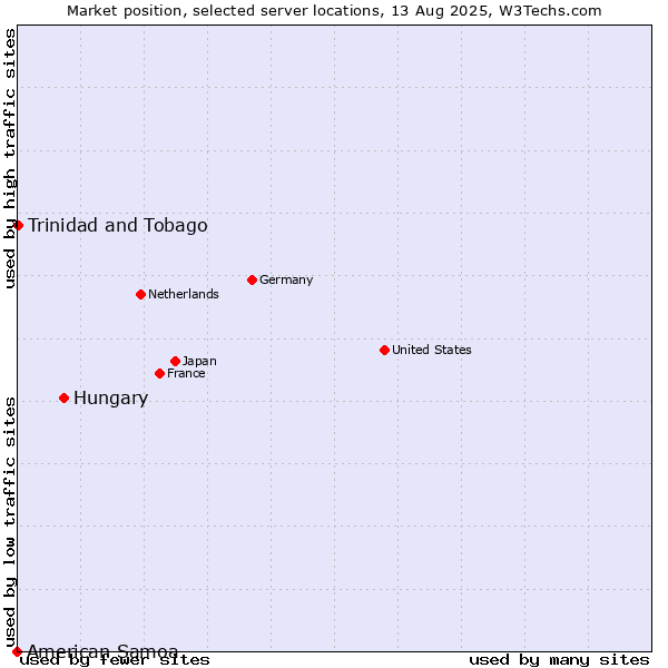 Market position of Hungary vs. Trinidad and Tobago vs. American Samoa