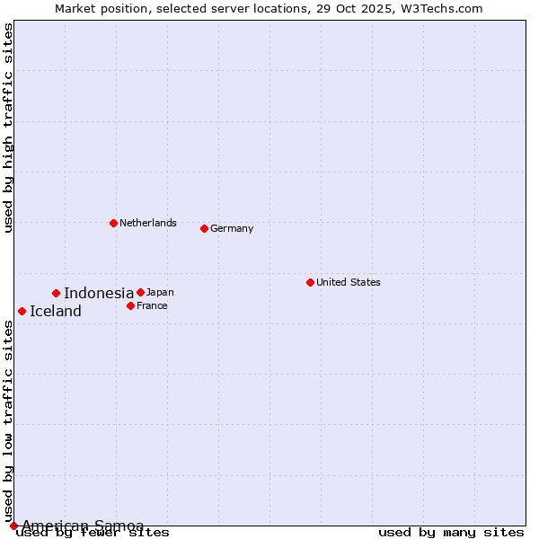 Market position of Indonesia vs. Iceland vs. American Samoa