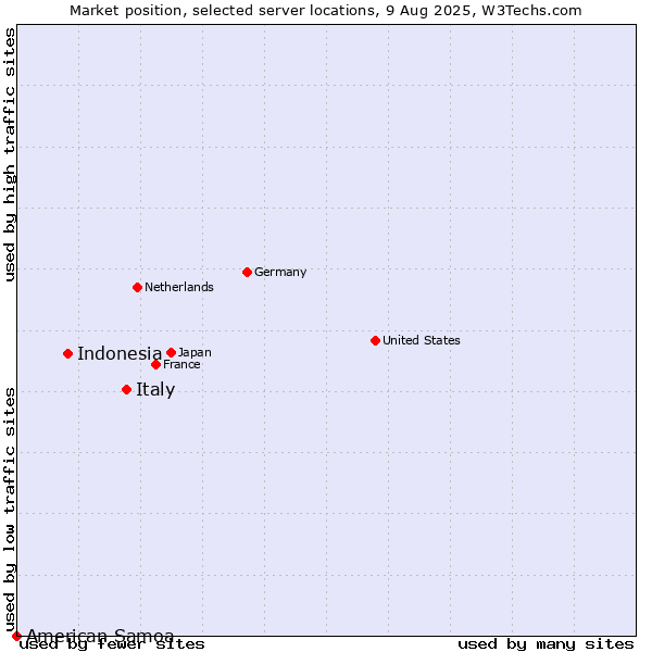 Market position of Italy vs. Indonesia vs. American Samoa