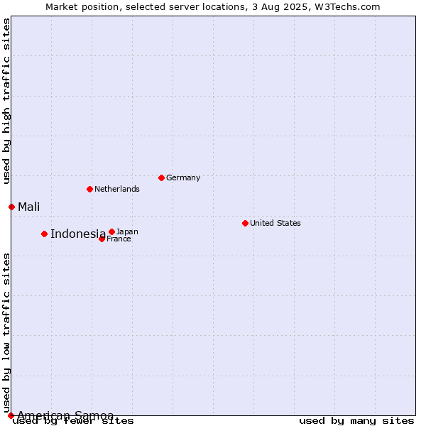 Market position of Indonesia vs. Mali vs. American Samoa