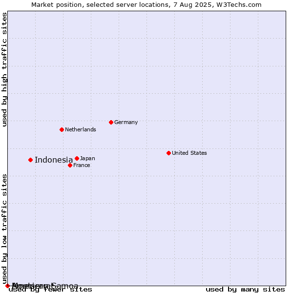 Market position of Indonesia vs. Montserrat vs. American Samoa