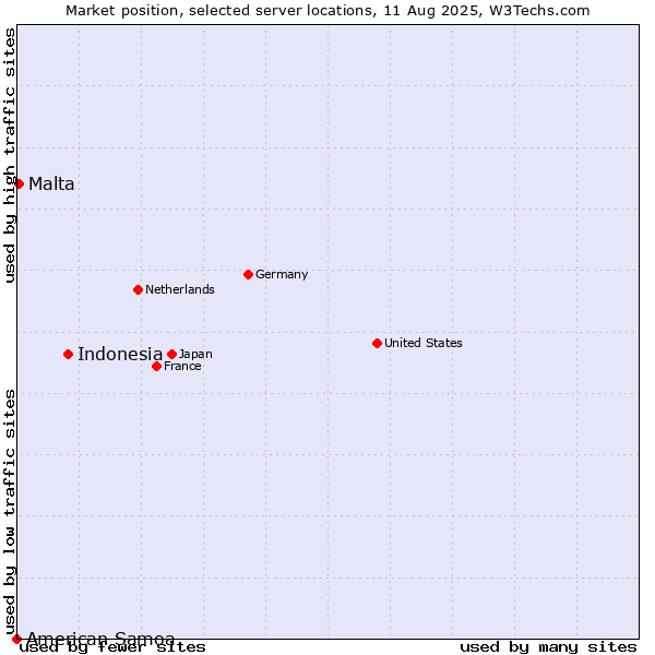 Market position of Indonesia vs. Malta vs. American Samoa