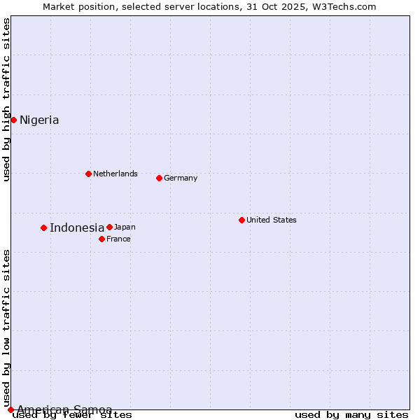 Market position of Indonesia vs. Nigeria vs. American Samoa