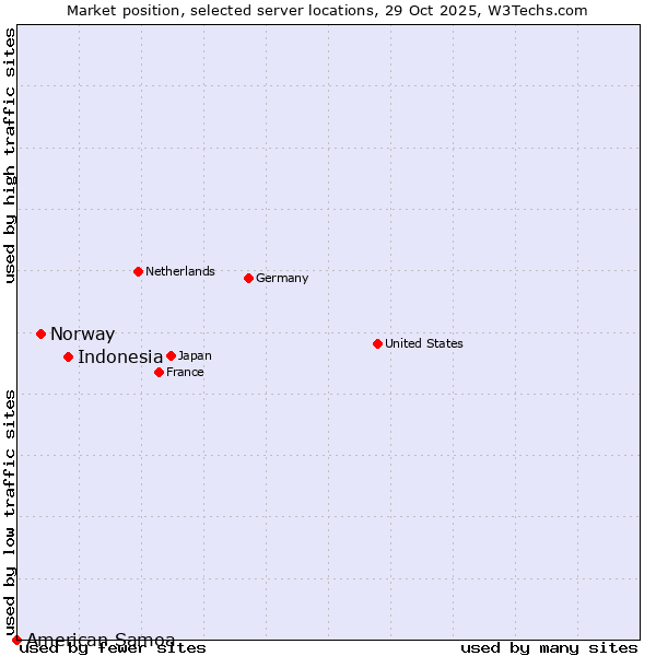 Market position of Indonesia vs. Norway vs. American Samoa