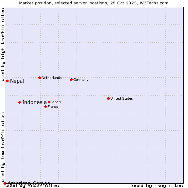 Market position of Indonesia vs. Nepal vs. American Samoa