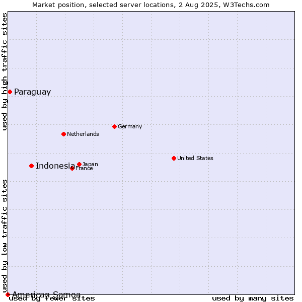 Market position of Indonesia vs. Paraguay vs. American Samoa