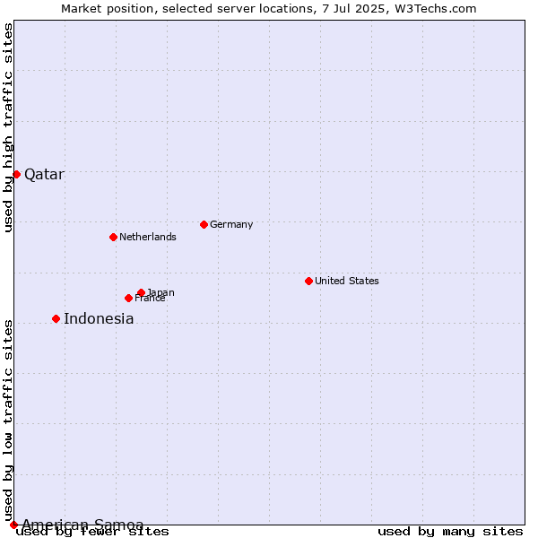 Market position of Indonesia vs. Qatar vs. American Samoa