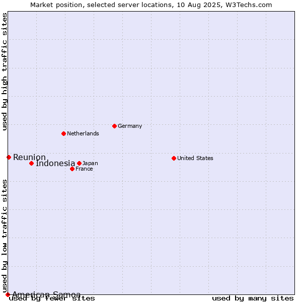 Market position of Indonesia vs. Reunion vs. American Samoa