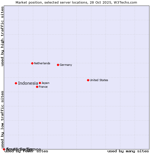 Market position of Indonesia vs. South Sudan vs. American Samoa