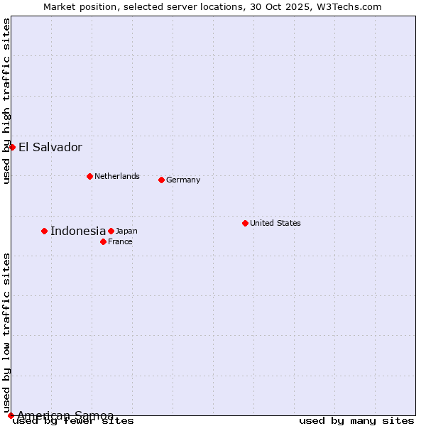 Market position of Indonesia vs. El Salvador vs. American Samoa