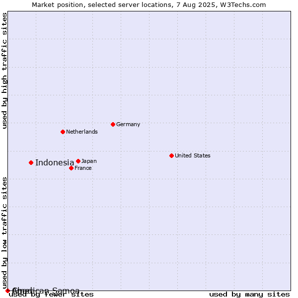 Market position of Indonesia vs. Chad vs. American Samoa