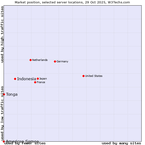 Market position of Indonesia vs. Tonga vs. American Samoa