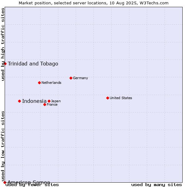 Market position of Indonesia vs. Trinidad and Tobago vs. American Samoa